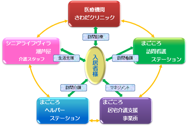 シニアライフヴィラ潮芦屋サポート体制